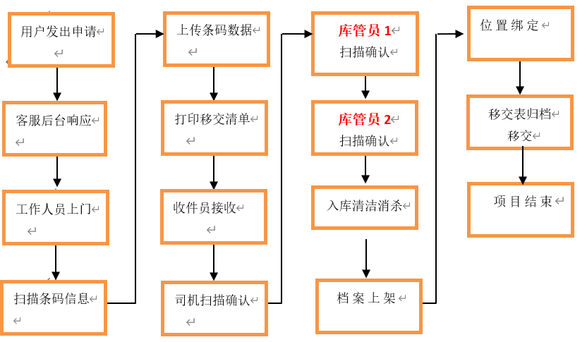 档案接收，入库流程