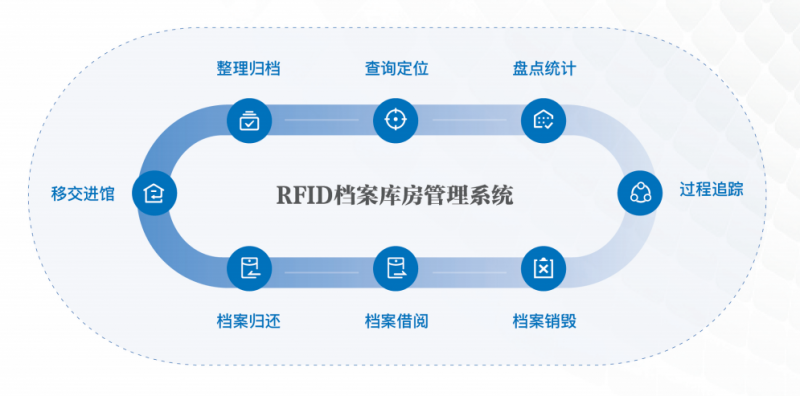 新疆RFID档案库房管理系统